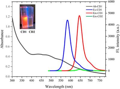 Eu-doped carbon quantum dot as a selective probe for visualizing and monitoring sulfite in biological systems